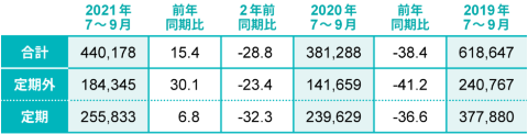 東急電鉄、2021年7~9月の輸送人員と前年比、2年前比(輸送人員の単位は千人)