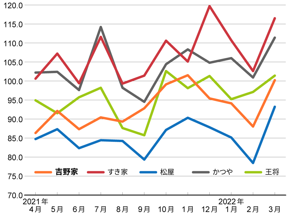 黒い吉野家”500店出店で女性客獲得の目算が……舌禍の後始末：日経クロス