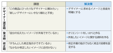 デザイナーとのコミュニケーションの課題と解決策