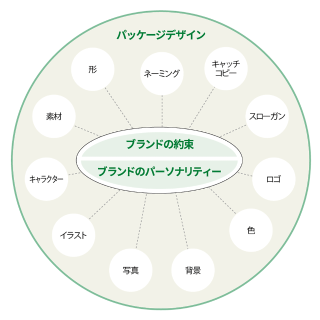 ブランド戦略とパッケージデザイン 日経クロストレンド ブランド戦略とパッケージデザイン 日経クロストレンド