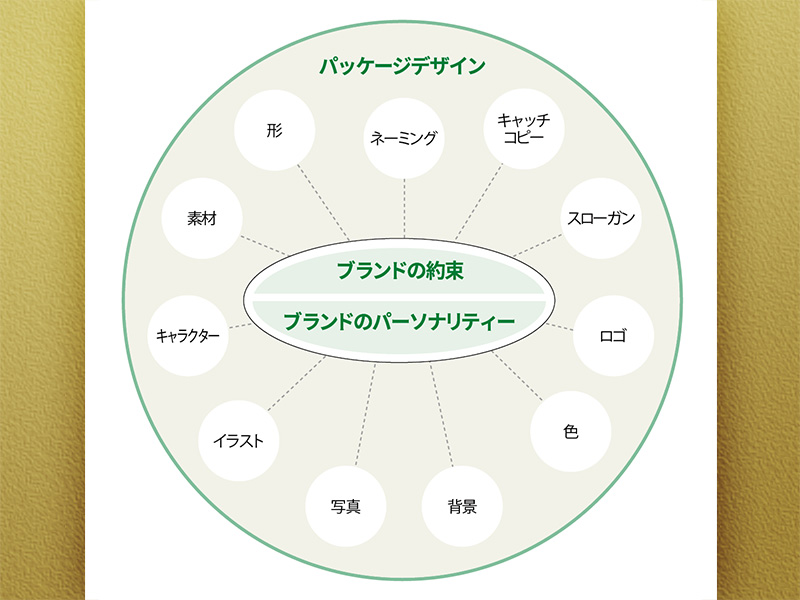ブランド戦略とパッケージデザイン