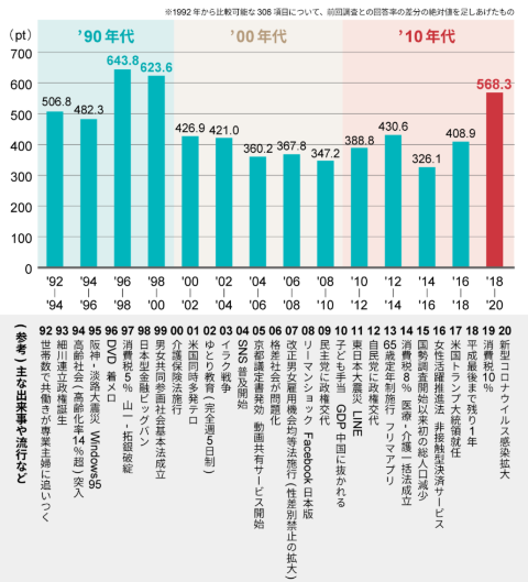隔年ごとの変化総量