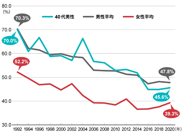 40代おじさん の妻は幸せか 夫婦間ギャップに見る危機 日経クロストレンド 40代おじさん の妻は幸せか 夫婦間ギャップに見る危機 日経クロストレンド
