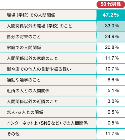 ■50代男性がストレスを感じること(ストレスを感じる人のみ)