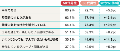 ■50代男性と60代男性の比較