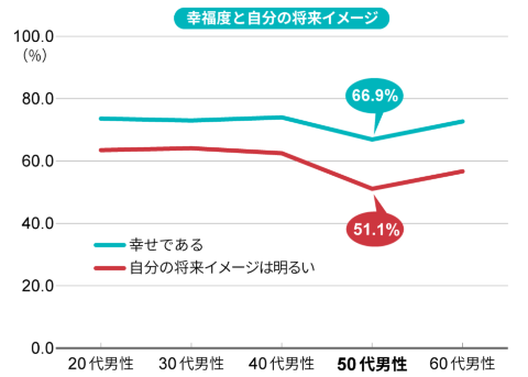 幸福度と自分の将来イメージ 出典:博報堂生活総合研究所『生活定点』調査。以後、出典表記のないものは同様