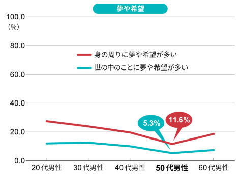 夢や希望