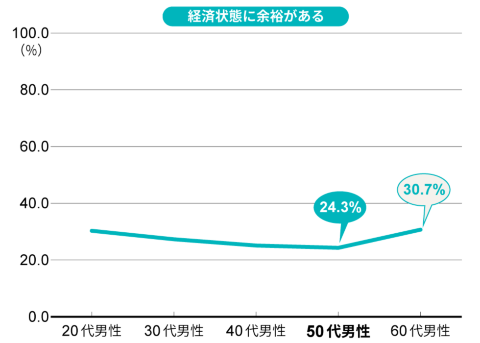 経済状態に余裕がある