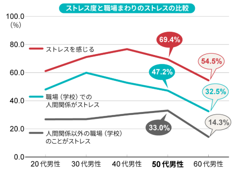 ストレス度と職場まわりのストレスの比較