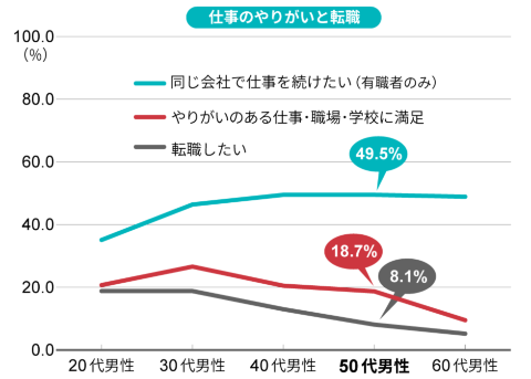 仕事のやりがいと転職