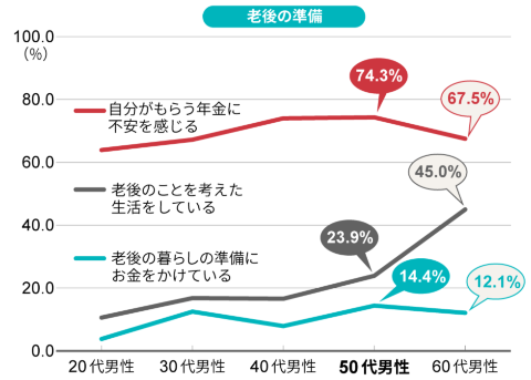 老後の準備