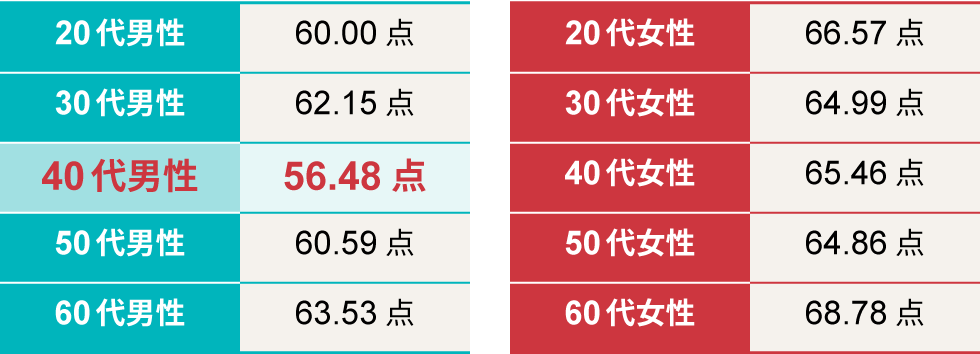 40代おじさんの人生は最低の50点台 救いの言葉を住職に求めた 日経クロストレンド