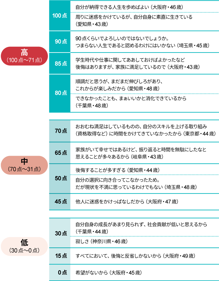 40代おじさんの人生は最低の50点台 救いの言葉を住職に求めた 日経クロストレンド