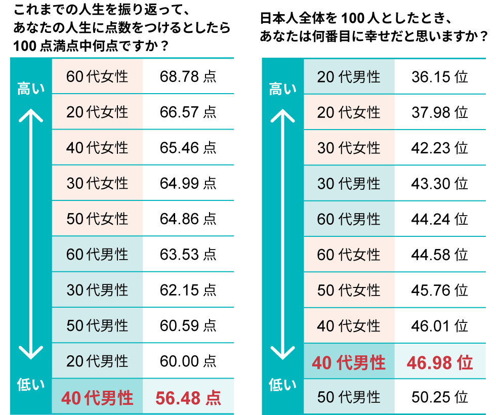 40代おじさんの人生は最低の50点台 救いの言葉を住職に求めた 日経クロストレンド