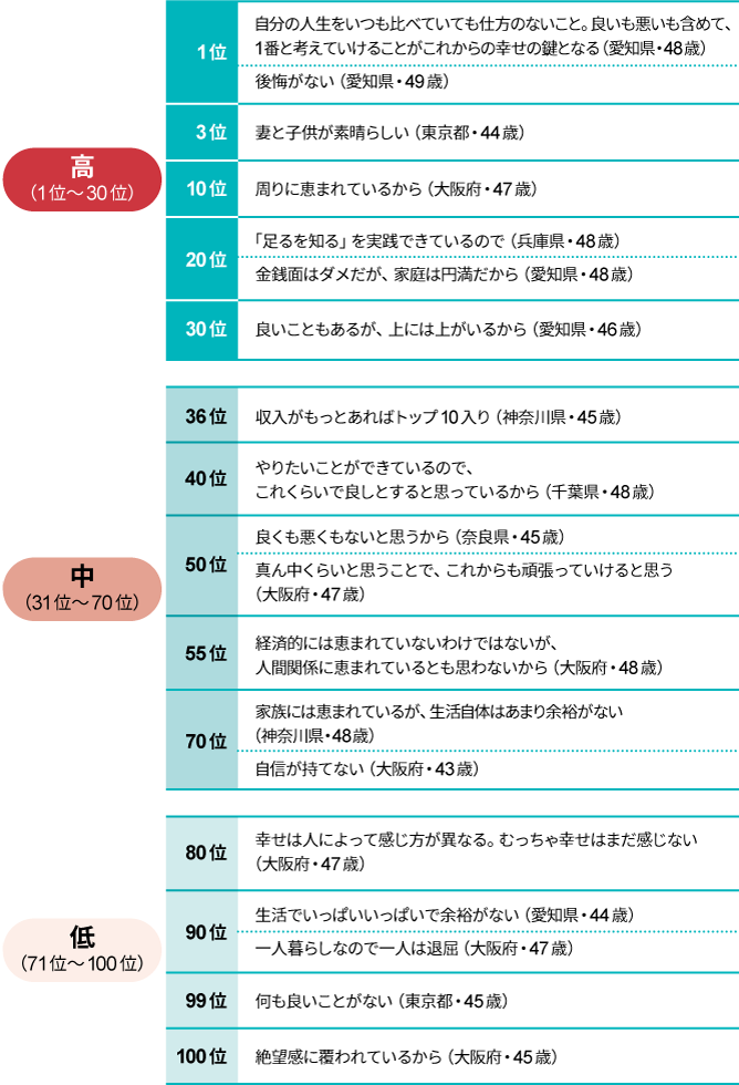 40代おじさんの人生は最低の50点台 救いの言葉を住職に求めた 日経クロストレンド