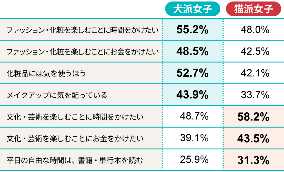 犬派と猫派を49項目で徹底分析！ 性格、価値観、消費行動に大差：日経クロストレンド