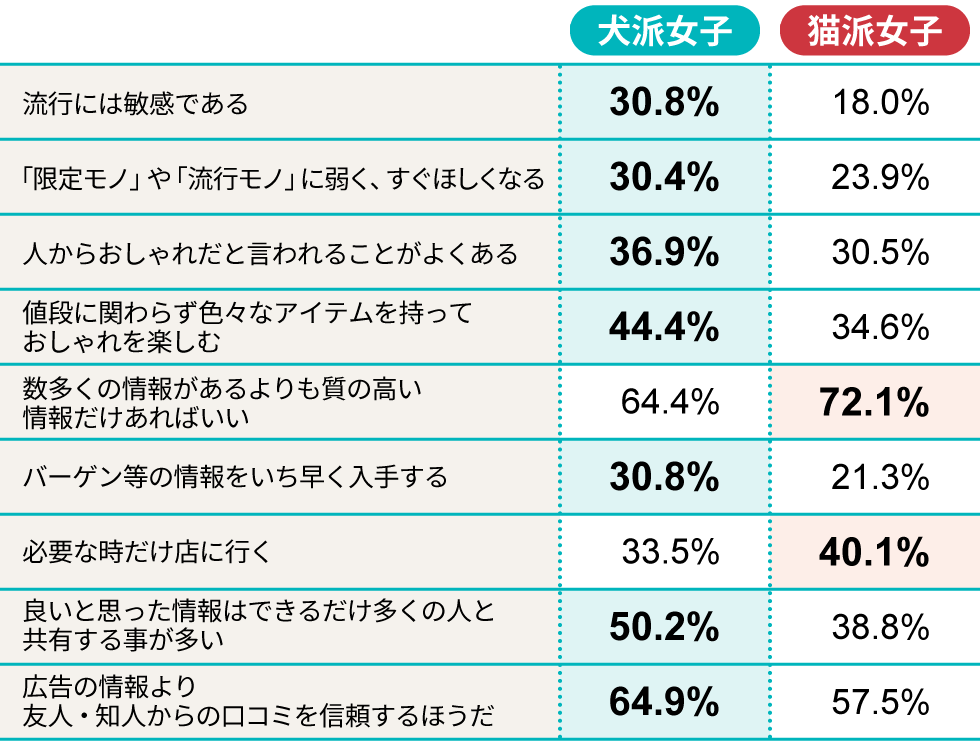 犬派と猫派を49項目で徹底分析！ 性格、価値観、消費行動に大差：日経クロストレンド