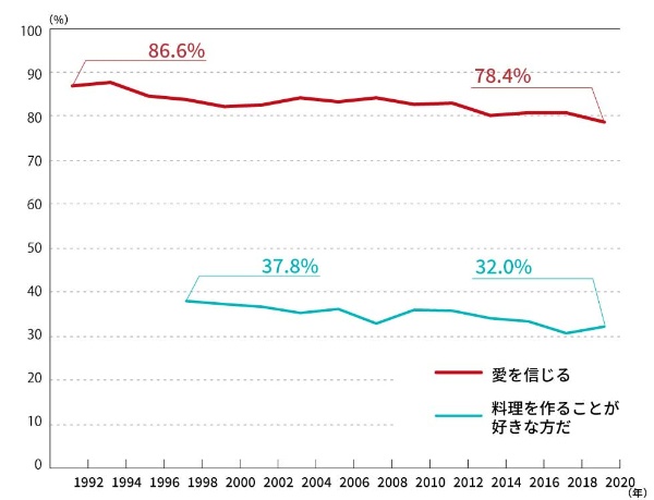 料理好き 減少 どこからが手料理 調査で分かった新定義 日経クロストレンド 料理好き 減少 どこからが手料理 調査で分かった新定義 日経クロストレンド