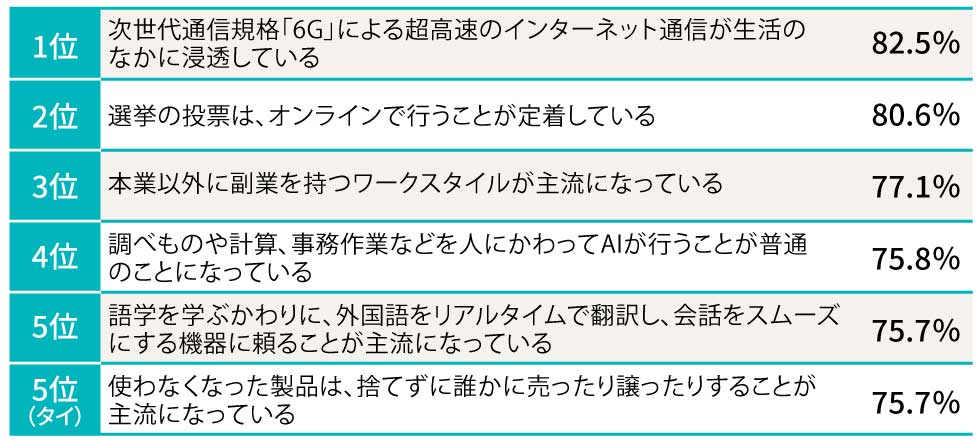 2040年はどんな社会？」 1万人が回答した望む未来と望まぬ未来：日経