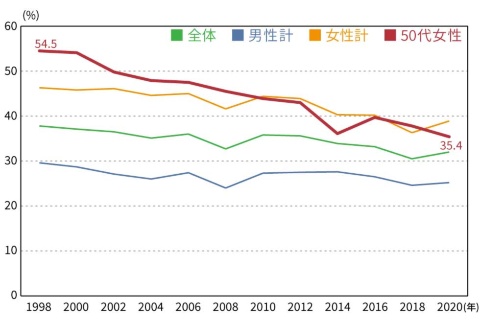 ■「料理を作ることが好きな方だ」の回答率の推移