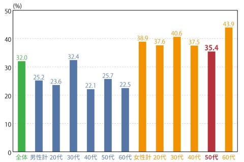 ■「料理を作ることが好きな方だ」の2020年の回答率(性年代別)