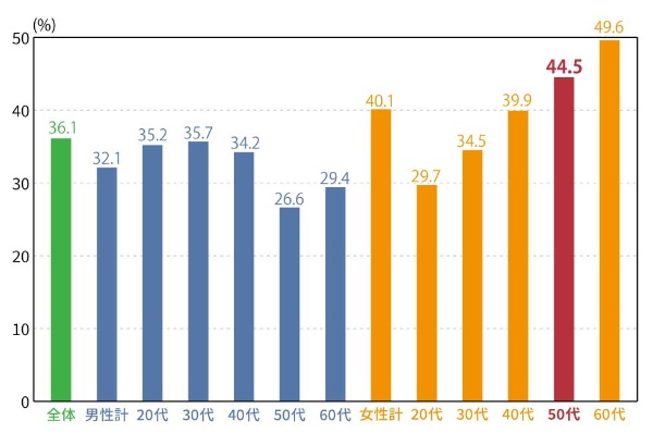 50代女性の 料理好き が激減 作るのが苦痛になった要因とは 日経クロストレンド 50代女性の 料理好き が激減 作るのが苦痛になった要因とは 日経クロストレンド