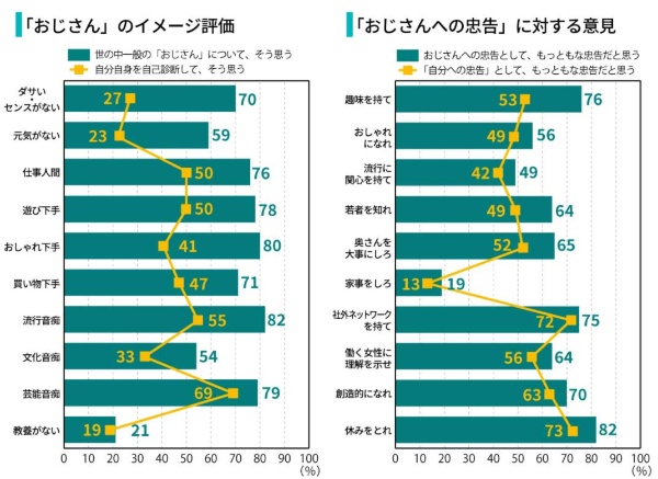 40代おじさん の意識はどう変わった 年前のおじさんと比較 日経クロストレンド 40代おじさん の意識はどう変わった 年前のおじさんと比較 日経クロストレンド