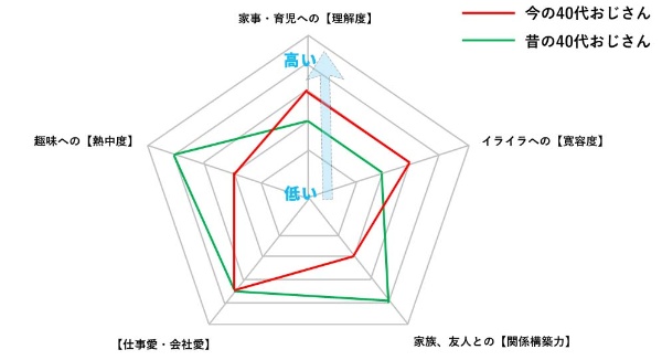 新旧 40代おじさん 比較第2弾 年間で仕事愛が激変 日経クロストレンド 新旧 40代おじさん 比較第2弾 年間で仕事愛が激変 日経クロストレンド