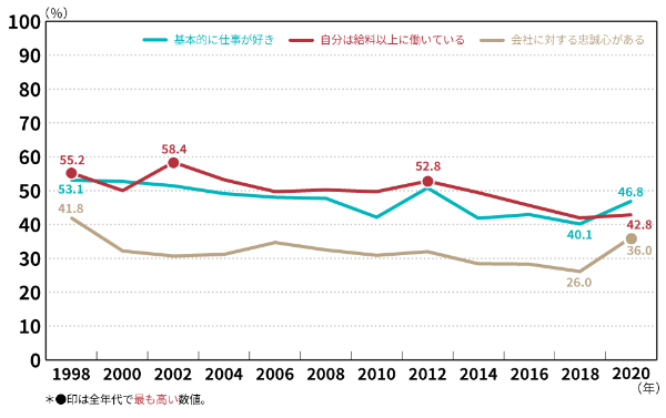 新旧 40代おじさん 比較第2弾 年間で仕事愛が激変 日経クロストレンド 新旧 40代おじさん 比較第2弾 年間で仕事愛が激変 日経クロストレンド