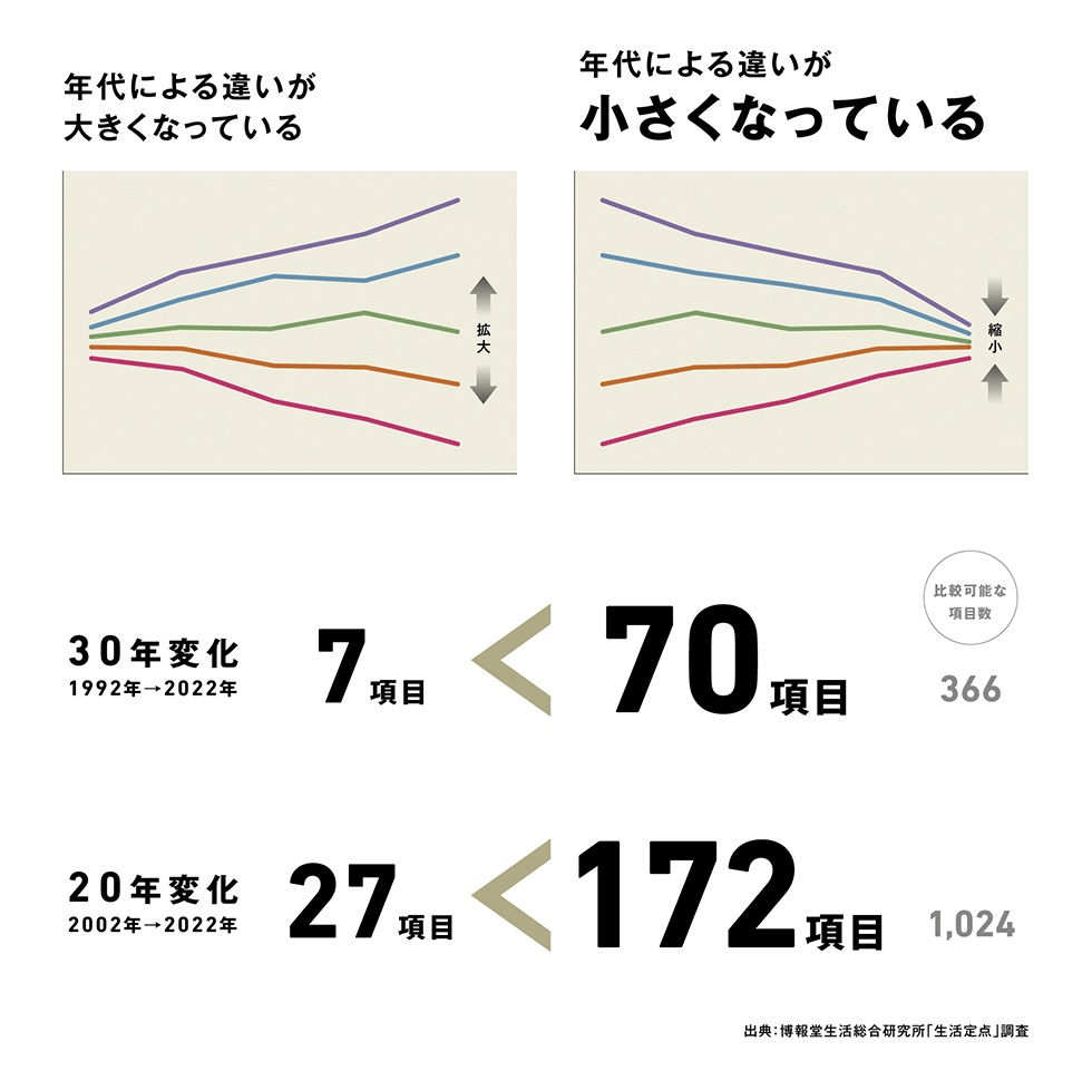 30年データで突き止めた新ワード「消齢化」 消えゆく年代の壁：日経