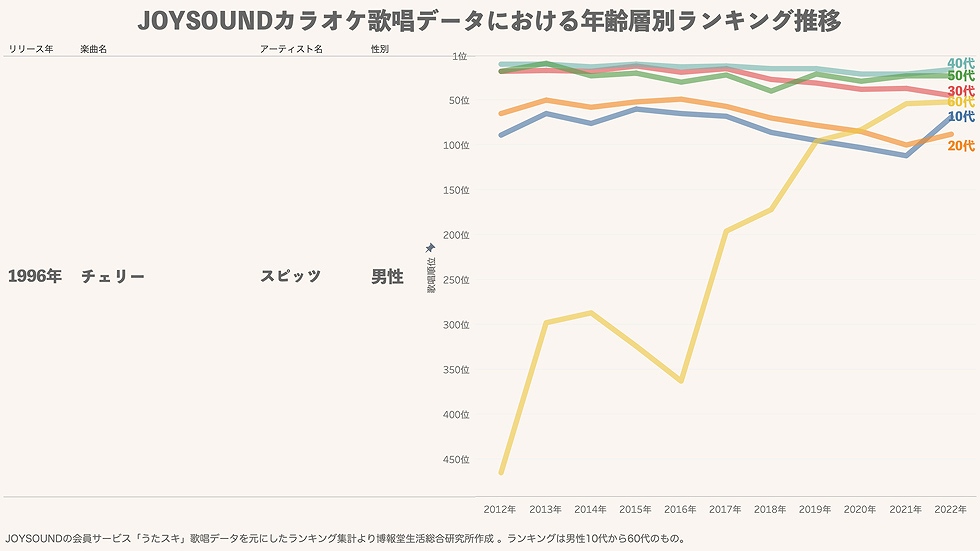 11年間のカラオケ歌唱データで判明！ 「消齢化」の実態：日経