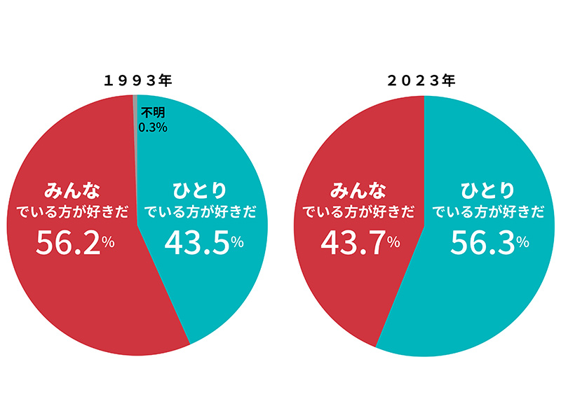 「ひとり好き社会」に向かう日本　20～30代は7割、40～50代は？