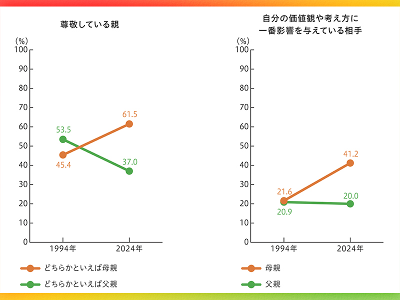 Z世代の親との関係性が30年で激変　「メンター・ママ」って何？