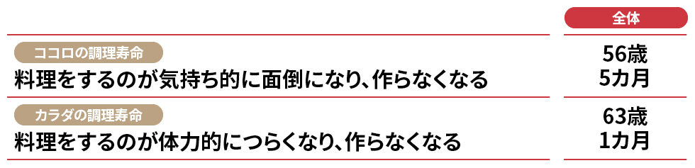 調理寿命に関する年齢イメージ　出所：博報堂生活総合研究所「食に関する生活者調査2024」（首都圏・阪神圏・名古屋圏／20～69歳男女1500人／インターネット調査／2024年2・3月実施）