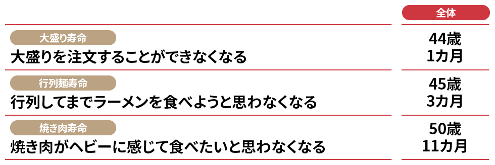 食べる寿命に関する年齢イメージ　出所：博報堂生活総合研究所「食に関する生活者調査2024」