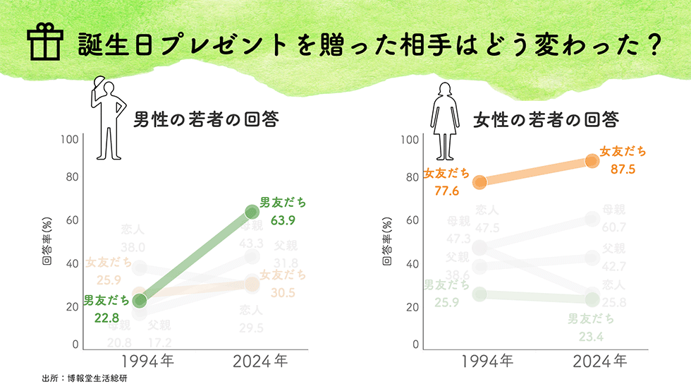 Z世代が求める「ローリスク仲間」 強まる同性の友人との関係