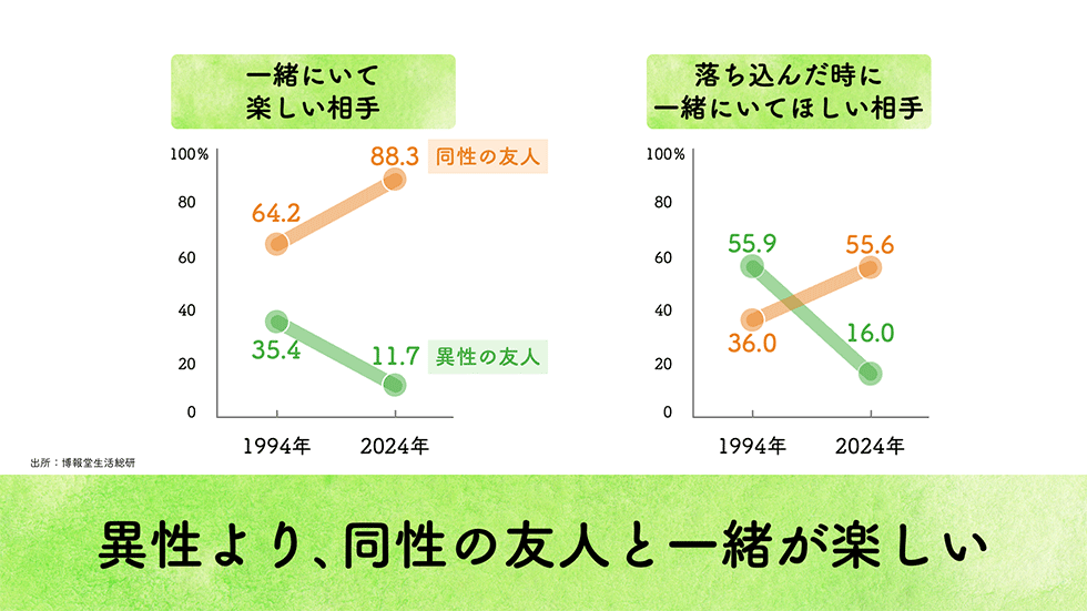 Z世代が求める「ローリスク仲間」 強まる同性の友人との関係