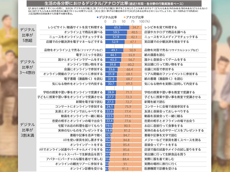 生活の「デジタル／アナログ比率」を大公開　アバター経験率は3割弱