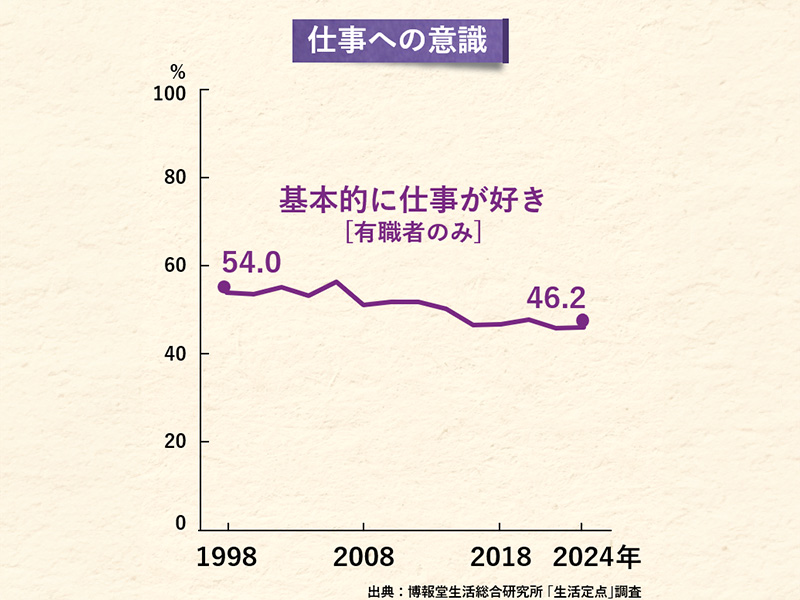 「仕事が好き」は大幅減　最新調査で判明した「働く」意識の激変