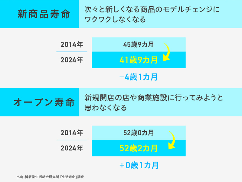 新商品に飛びつくのは41歳9カ月まで？　調査で判明した「生活寿命」