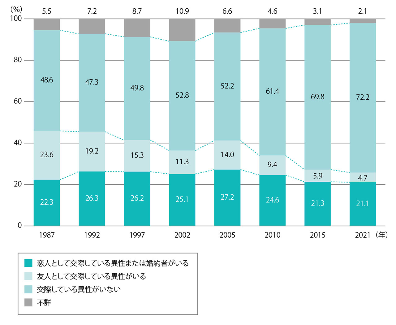■異性との交際状況（男性）　国立社会保障･人口問題研究所「出生動向基本調査」より作成