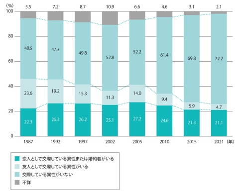 ■異性との交際状況(男性) 国立社会保障・人口問題研究所「出生動向基本調査」より作成