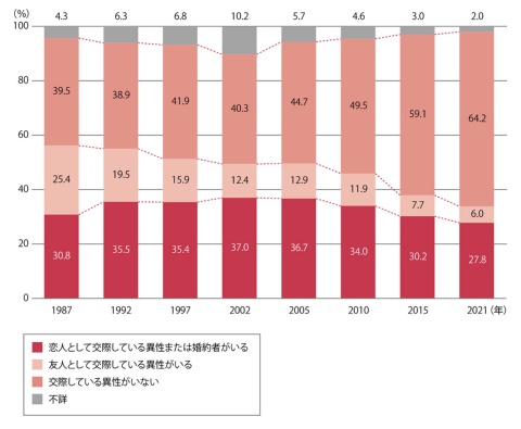 ■異性との交際状況(女性) 国立社会保障・人口問題研究所「出生動向基本調査」より作成
