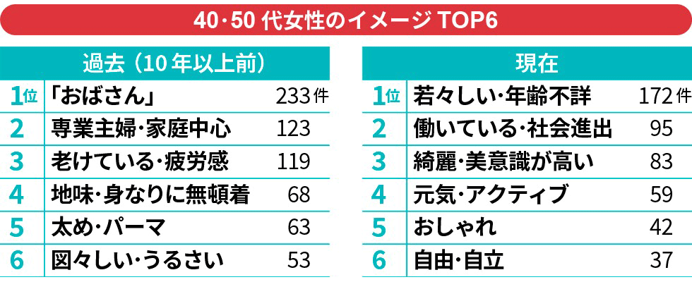 43.2歳からおばさん」が調査で判明 激変する令和の「おば」像：日経