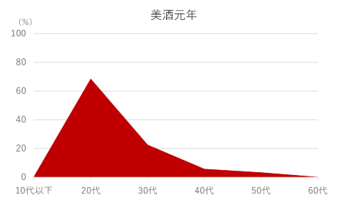 「山」型(ピークが特定の年代に集中)の例 美酒元年が印象に残っている人ベース(228人)