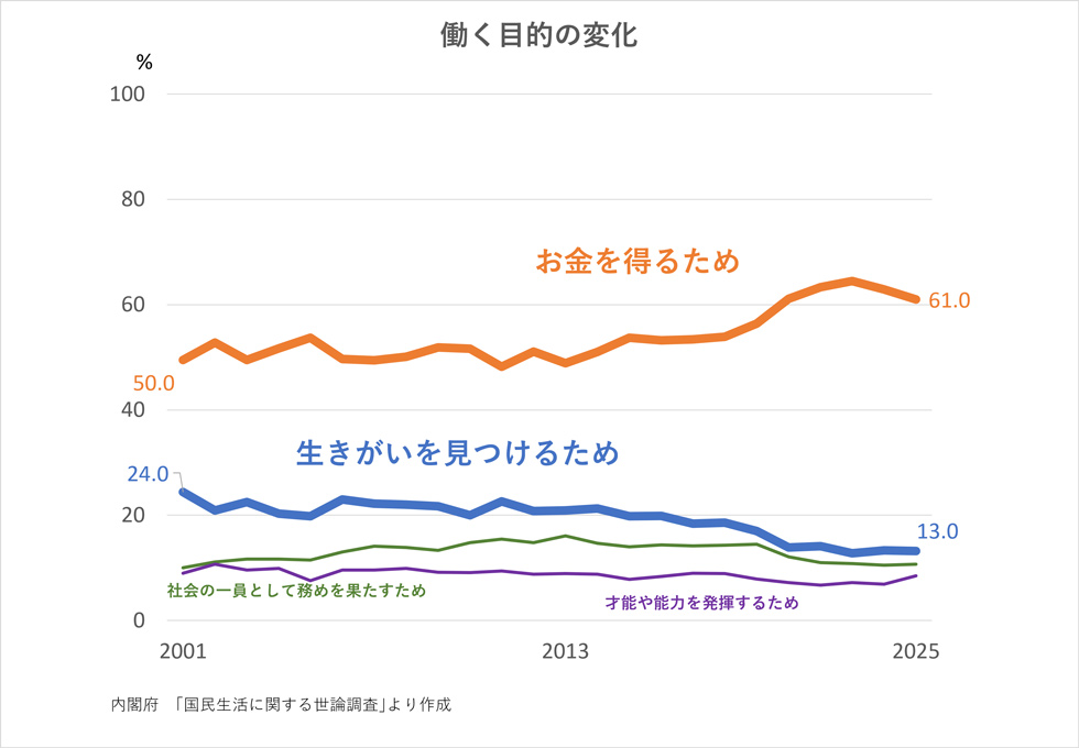 承認欲求と拒否回避の両立を望む若者 仕事観と消費で中高年と大きな差
