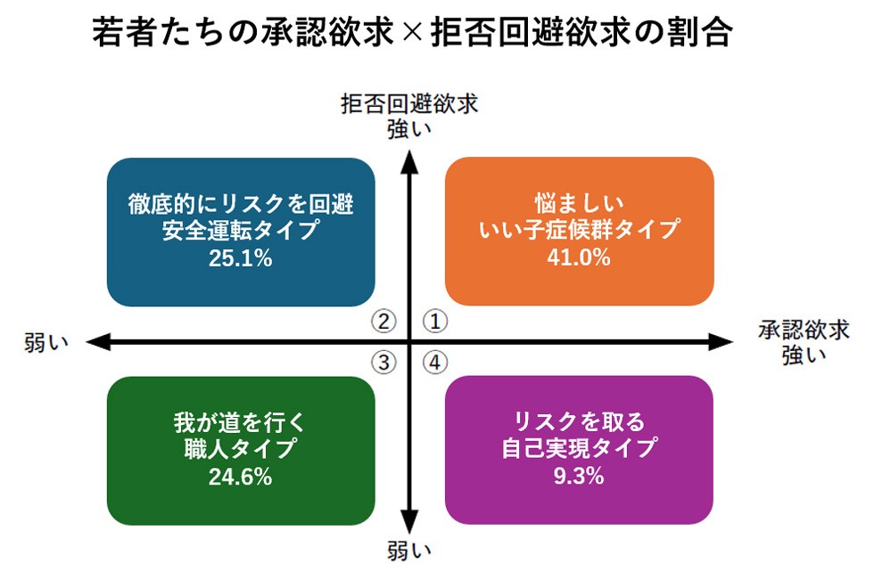 承認欲求と拒否回避の両立を望む若者 仕事観と消費で中高年と大きな差