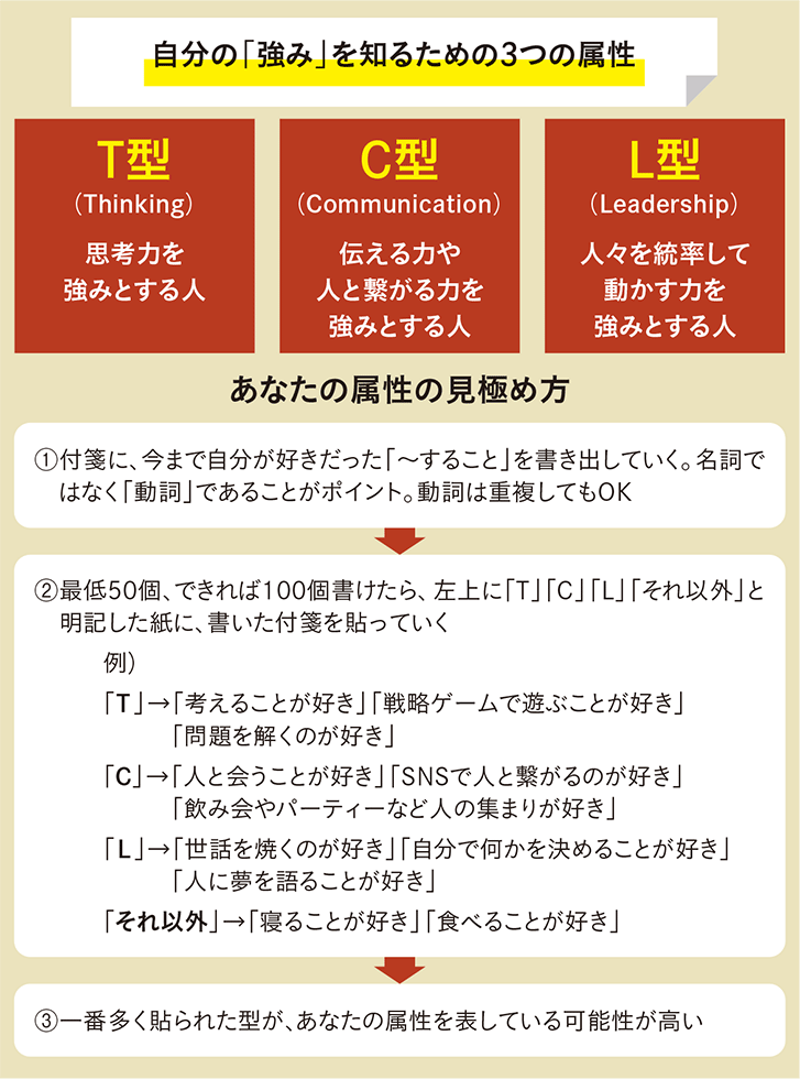 注）表は『誰もが人を動かせる！』より