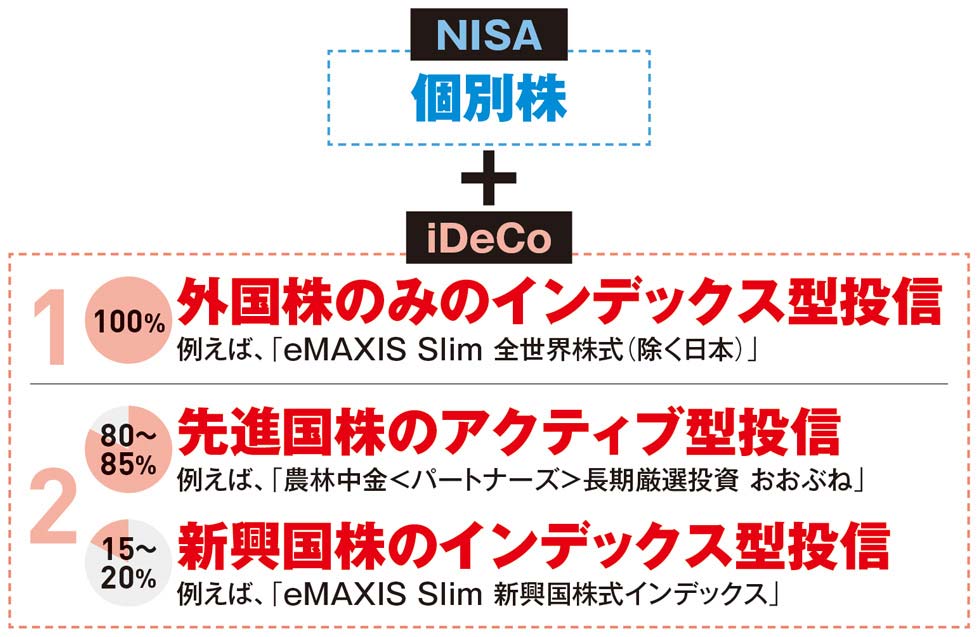 攻めのideco Nisa活用法 外国株投信を買って国際分散 日経クロストレンド