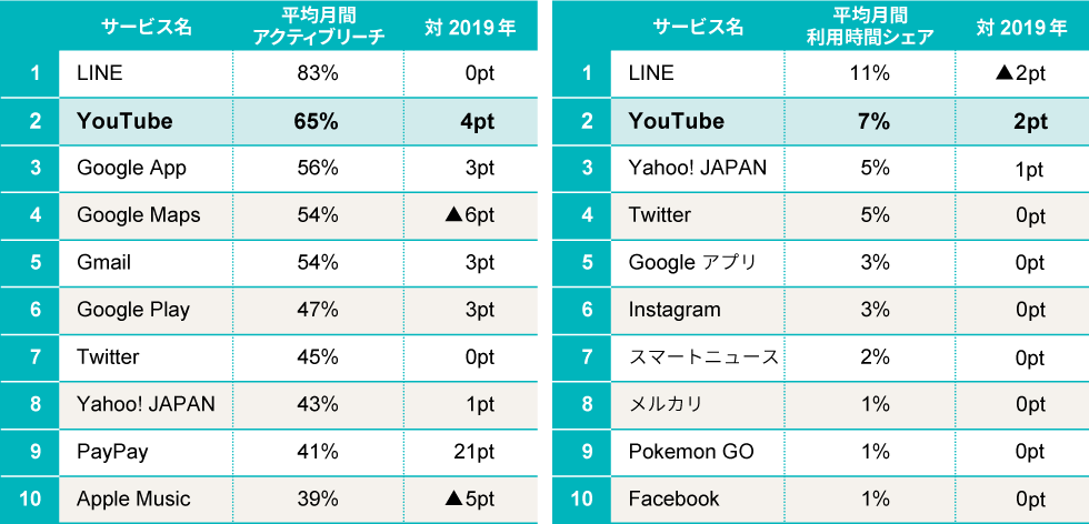 CM予算をYouTubeへ、クラスター別動画で心理・行動変容を狙う：日経